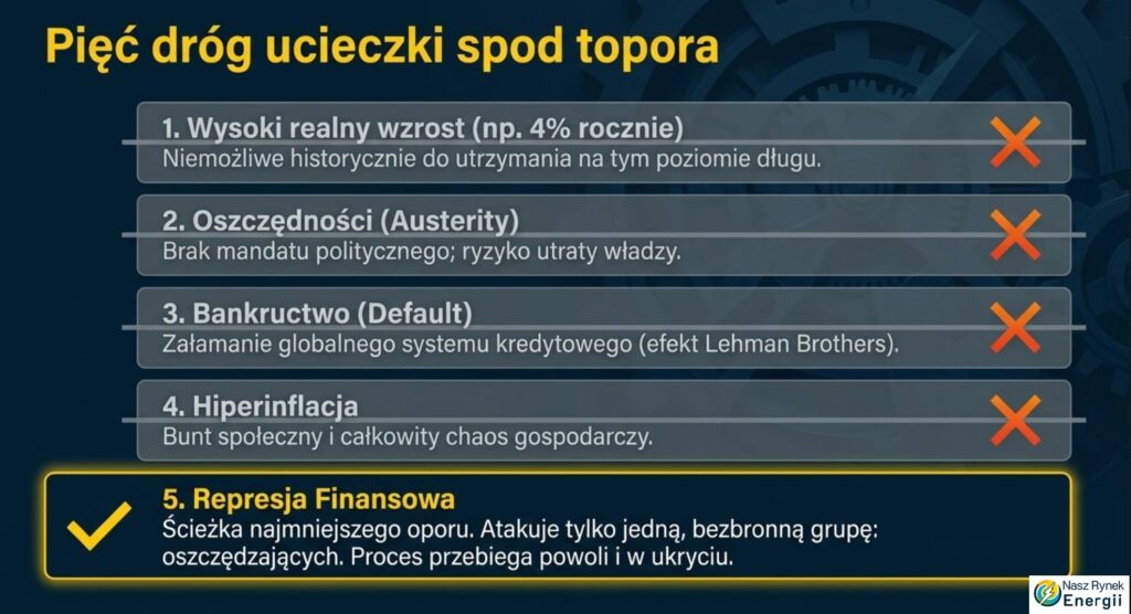 Represja finansowa Russel Napier jedyne wyjście