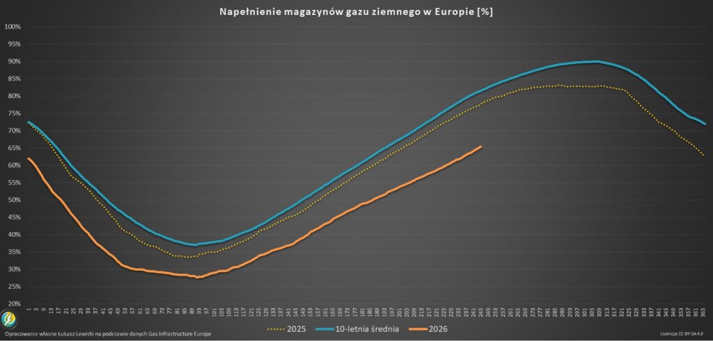 Stan napełnienia magazynów gazu i Cena gazu za MWh w 2026