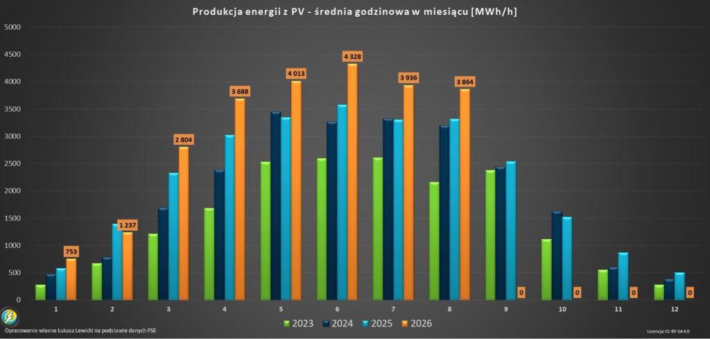 Wytwarzanie energii z fotowotaiki 2026 sierpień