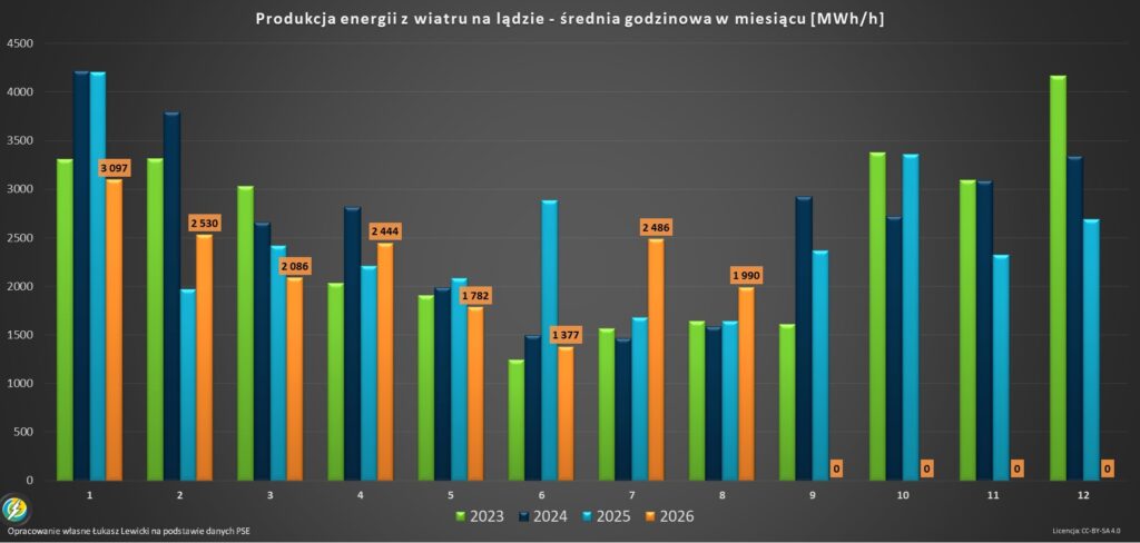 Wytwarzanie energii z wiatru na lądzie 2026 sierpień
