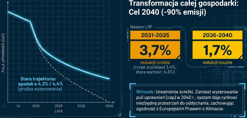 rewizja dyrektywy EU ETS Linear reduction factor