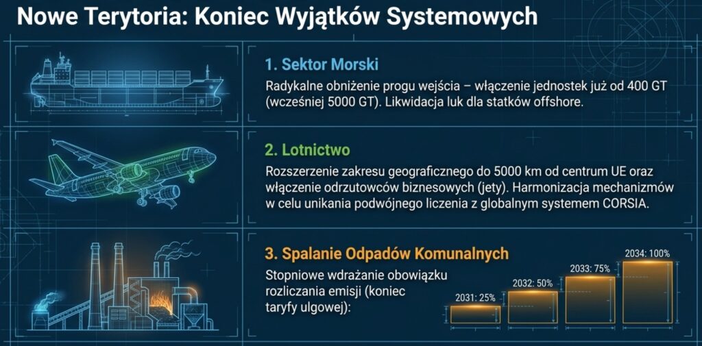 rewizja dyrektywy EU ETS na nowe sektory