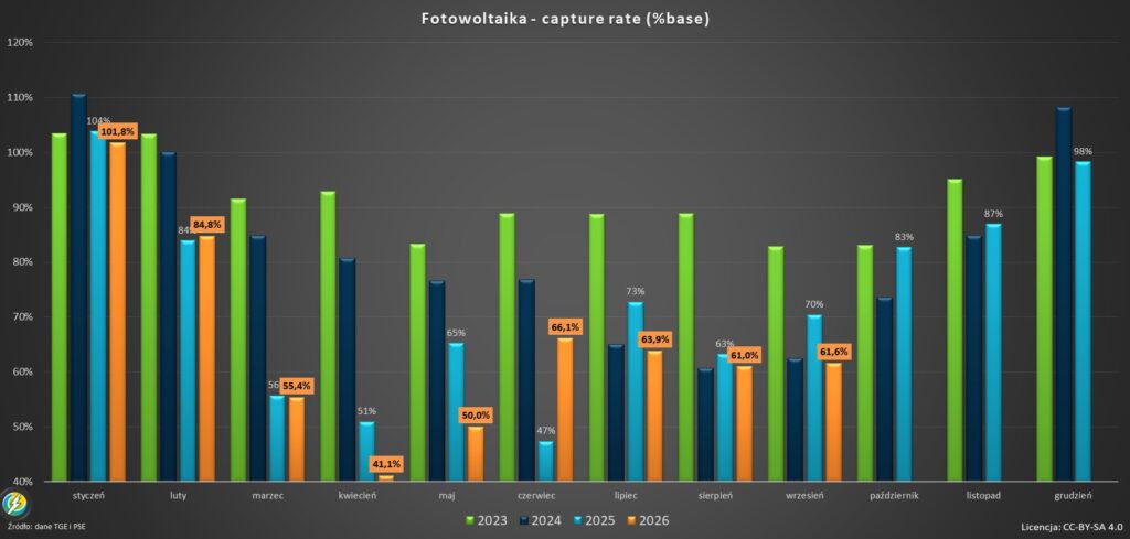 Capture rate solar PV Poland 2026 wrzesień