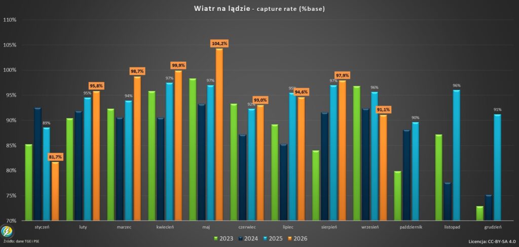 Capture rate wind onshore Poland 2026 wrzesień