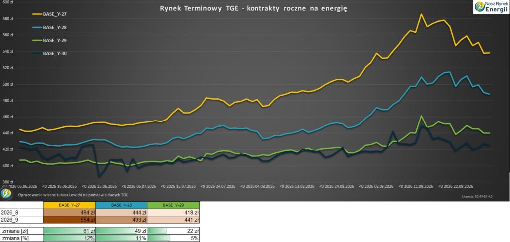 Ceny Base rocznych energia TGE 2026 wrzesień