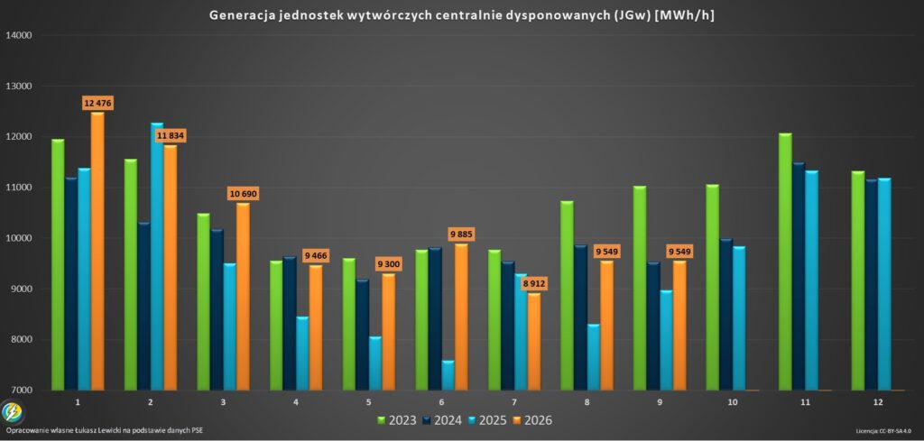 Generacja energii elektrowanie konwencjonalne 2026 wrzesień