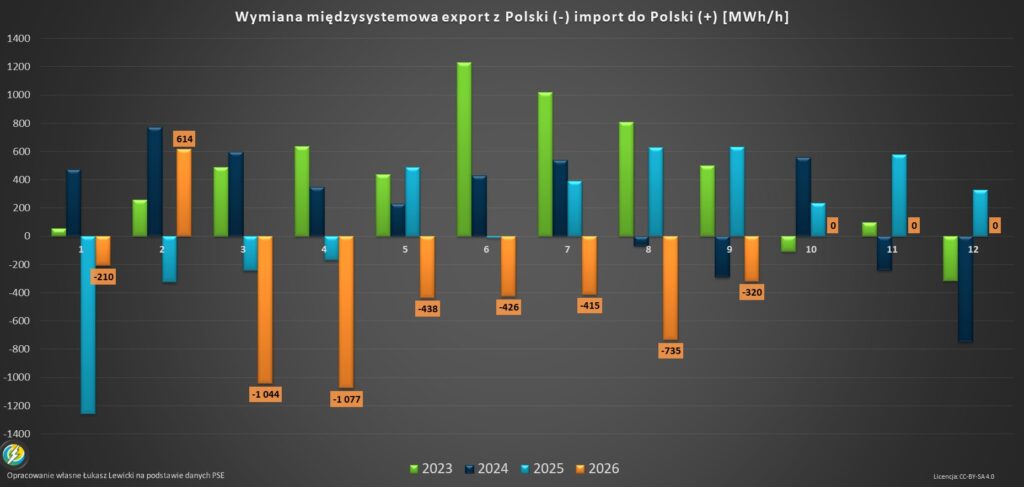 Import i Eksport energii z Polski 2026 wrzesień