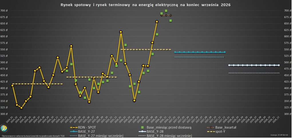 Rosną ceny energii w europie 2026 Kontrakty terminowe