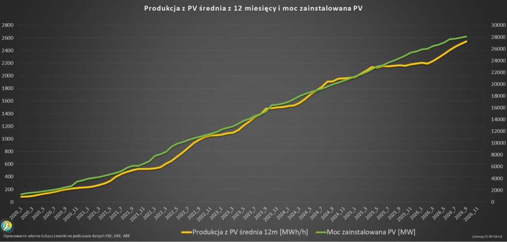 Moc zainstalwoana fotowoltaika 2026 wrzesień