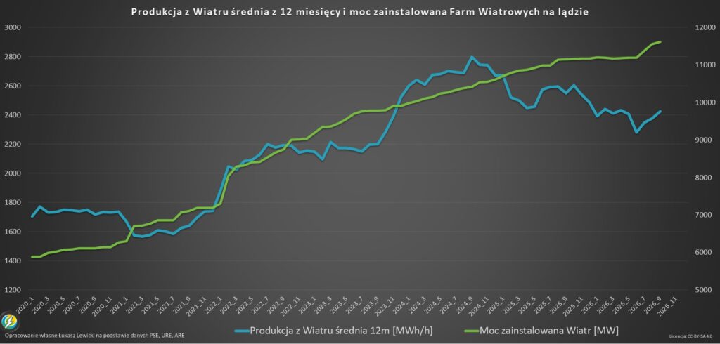 Moc zainstalowana wiatr na lądzie 2026 wrzesień