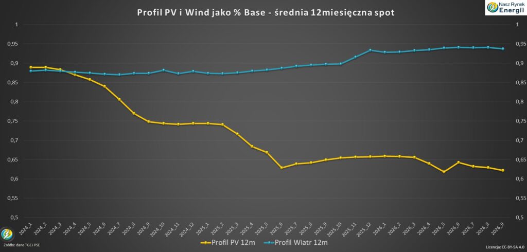Roczny profil PV i Wiatr do Base 2026 wrzesień