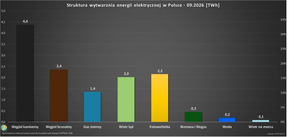 Rosną ceny energii w Europie 2026 Struktura produkcji