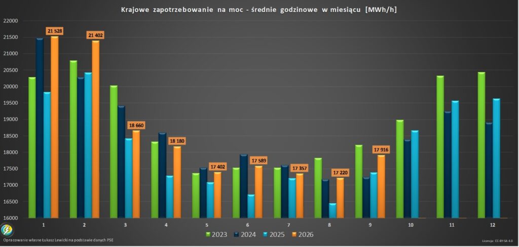 Zapotrzebowanie na energię w Polsce 2026 wrzesień