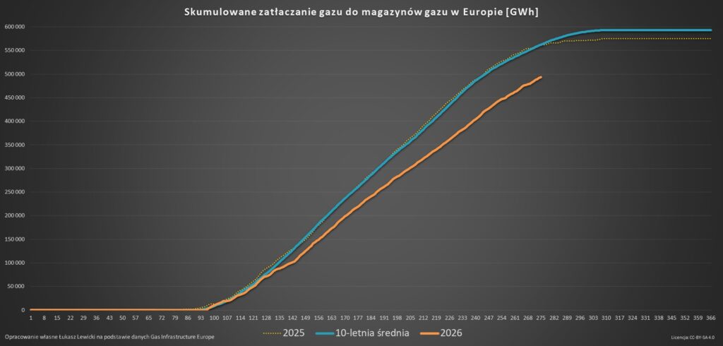 Rosną ceny energii w Europie 2026 bo są niskie Zatłaczanie gazu do magazynów